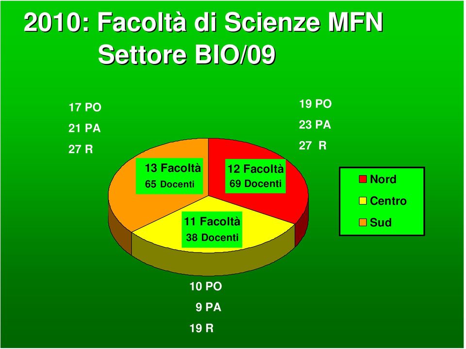 Facoltà 69 Docenti 19 PO 23 PA 27 R Nord