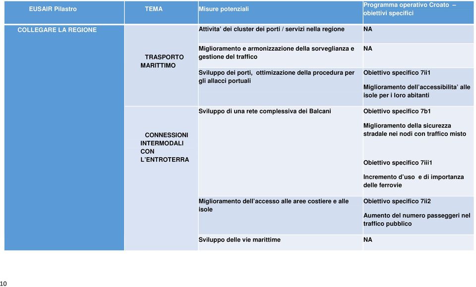 complessiva dei Balcani Miglioramento dell accesso alle aree costiere e alle isole Sviluppo delle vie marittime Obiettivo specifico 7ii1 Miglioramento dell accessibilita alle isole per i loro