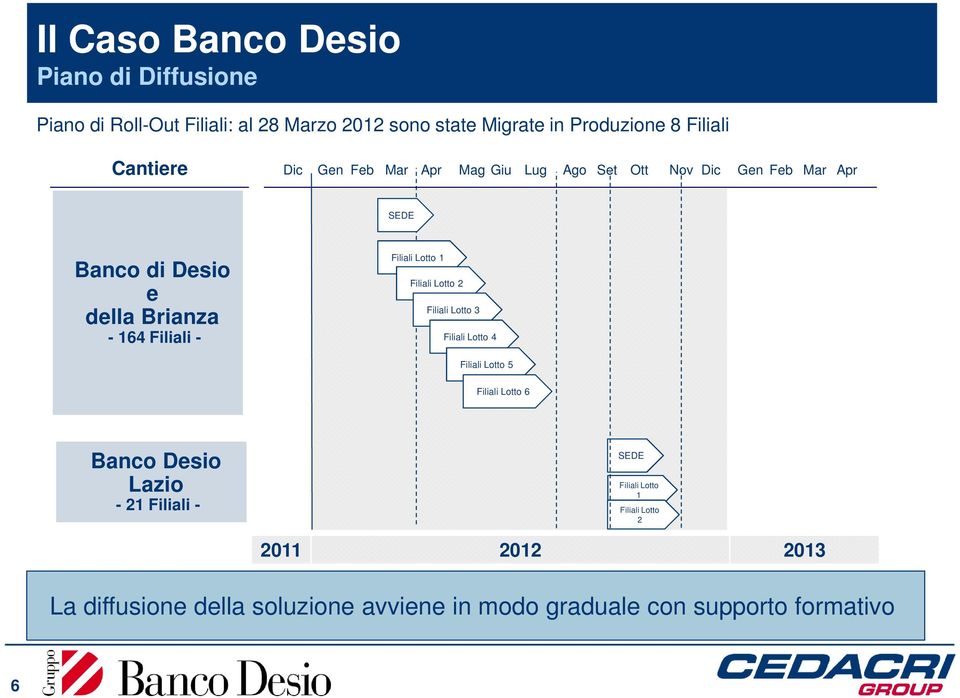 Filiali Lotto 1 Filiali Lotto 2 Filiali Lotto 3 Filiali Lotto 4 Filiali Lotto 5 Filiali Lotto 6 Banco Desio Lazio - 21 Filiali -