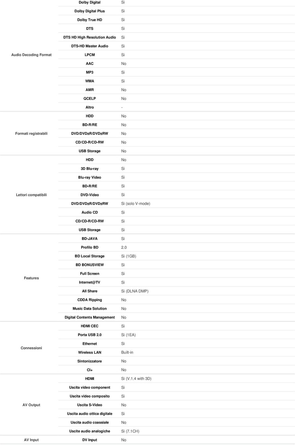 0 Features Connessioni BD Local Storage BD BONUSVIEW Full Screen Internet@TV All Share CDDA Ripping Music Data Solution Digital Contents Management HDMI CEC Porta USB 2.
