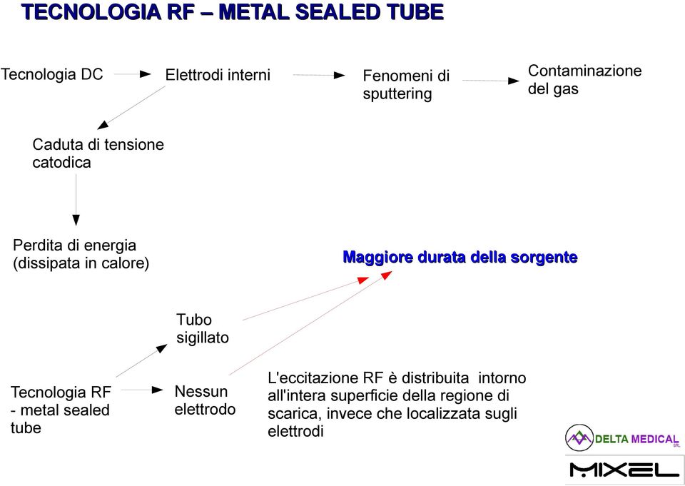 durata della sorgente Tecnologia RF - metal sealed tube Tubo sigillato Nessun elettrodo