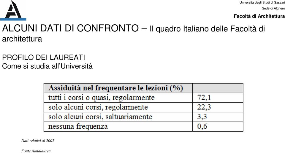 PROFILO DEI LAUREATI Come si studia all