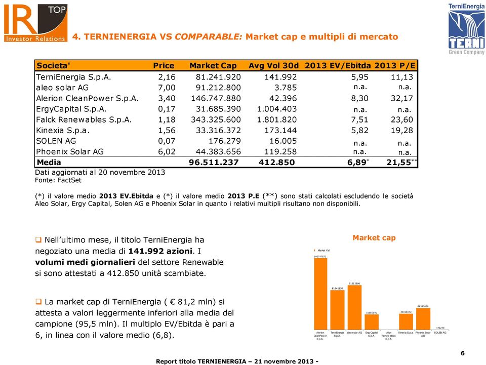 325.600 1.801.820 7,51 23,60 Kinexia S.p.a. 1,56 33.316.372 173.144 5,82 19,28 SOLEN AG 0,07 176.279 16.005 n.a. n.a. Phoenix Solar AG 6,02 44.383.656 119.258 n.a. n.a. Media 96.511.237 412.