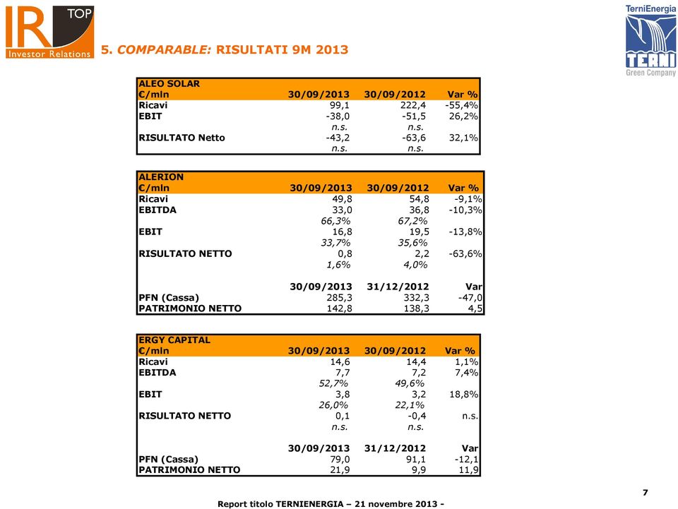 31/12/2012 Var PFN (Cassa) 285,3 332,3-47,0 PATRIMONIO NETTO 142,8 138,3 4,5 ERGY CAPITAL Ricavi 14,6 14,4 1,1% EBITDA 7,7 7,2 7,4% 52,7%