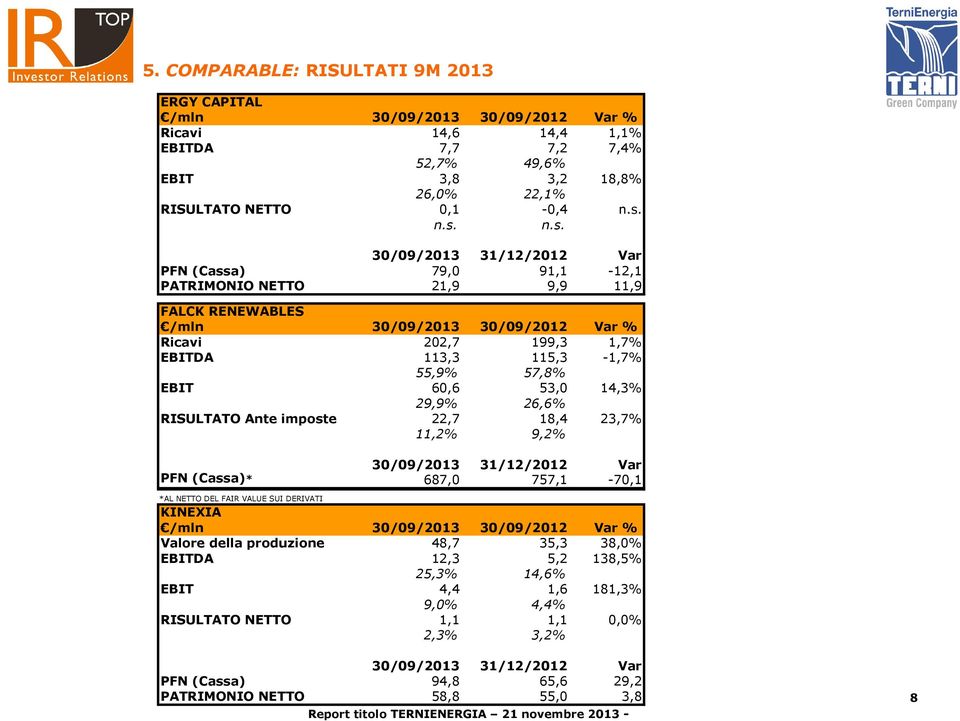 29,9% 26,6% RISULTATO Ante imposte 22,7 18,4 23,7% 11,2% 9,2% 30/09/2013 31/12/2012 Var PFN (Cassa)* 687,0 757,1-70,1 *AL NETTO DEL FAIR VALUE SUI DERIVATI KINEXIA Valore della