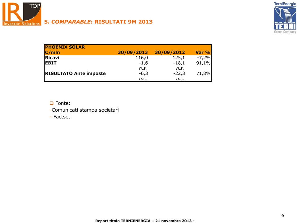 91,1% RISULTATO Ante imposte -6,3-22,3 71,8%