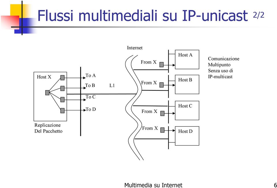 Multipunto Senza uso di IP-multicast To C To D From X Host