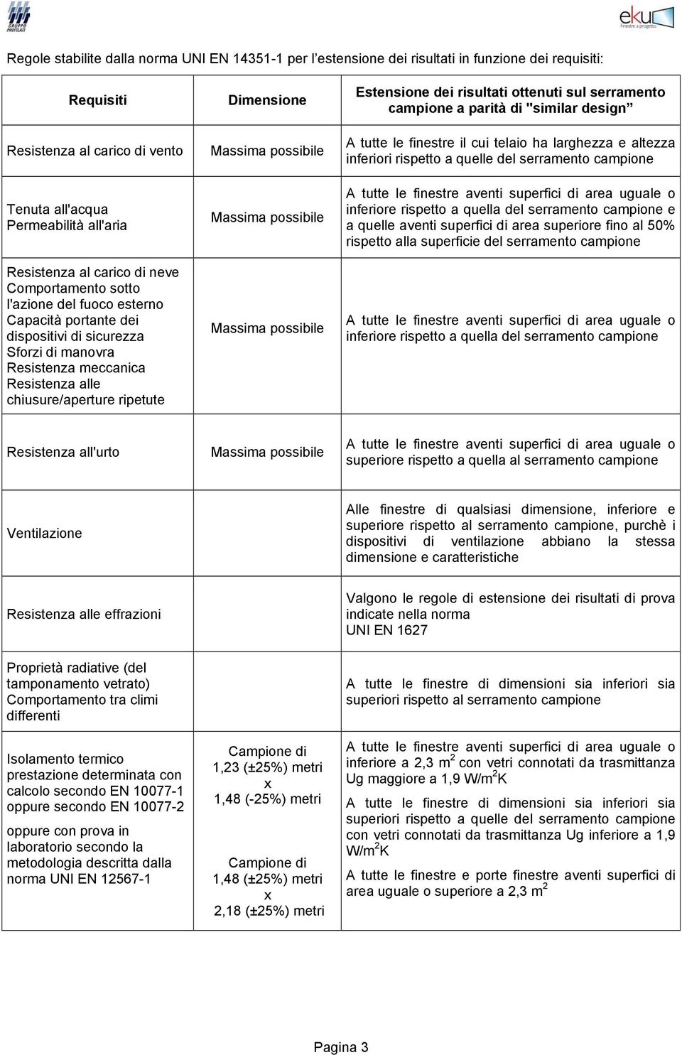 Dimensione Massima possibile Massima possibile Massima possibile Estensione dei risultati ottenuti sul serramento campione a parità di "similar design A tutte le finestre il cui telaio ha larghezza e