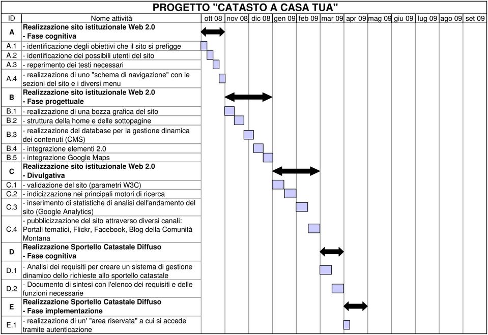 4 - realizzazione di uno "schema di navigazione" con le sezioni del sito e i diversi menu B Realizzazione sito istituzionale Web 2.0 - Fase progettuale B.