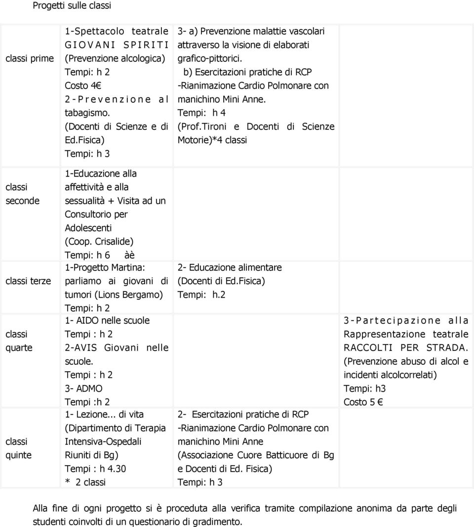 Tempi: h 4 (Prof.