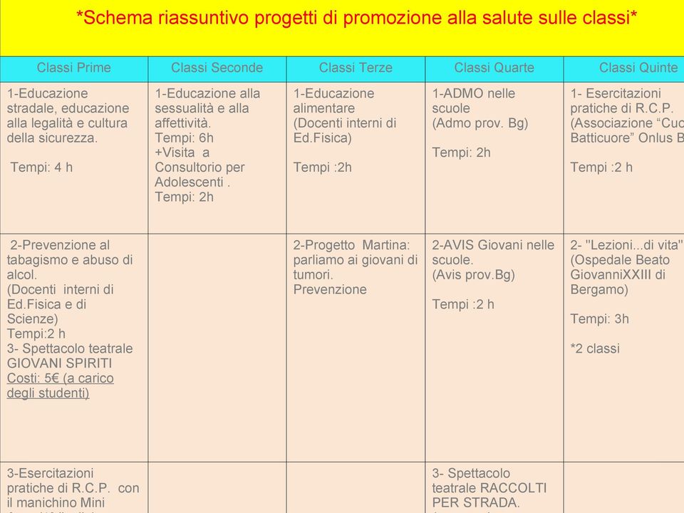 cultura della sicurezza. Tempi: 4 h 1-Educazione alla sessualità e alla affettività. Tempi: 6h +Visita a Consultorio per Adolescenti. Tempi: 2h 1-Educazione alimentare (Docenti interni di Ed.