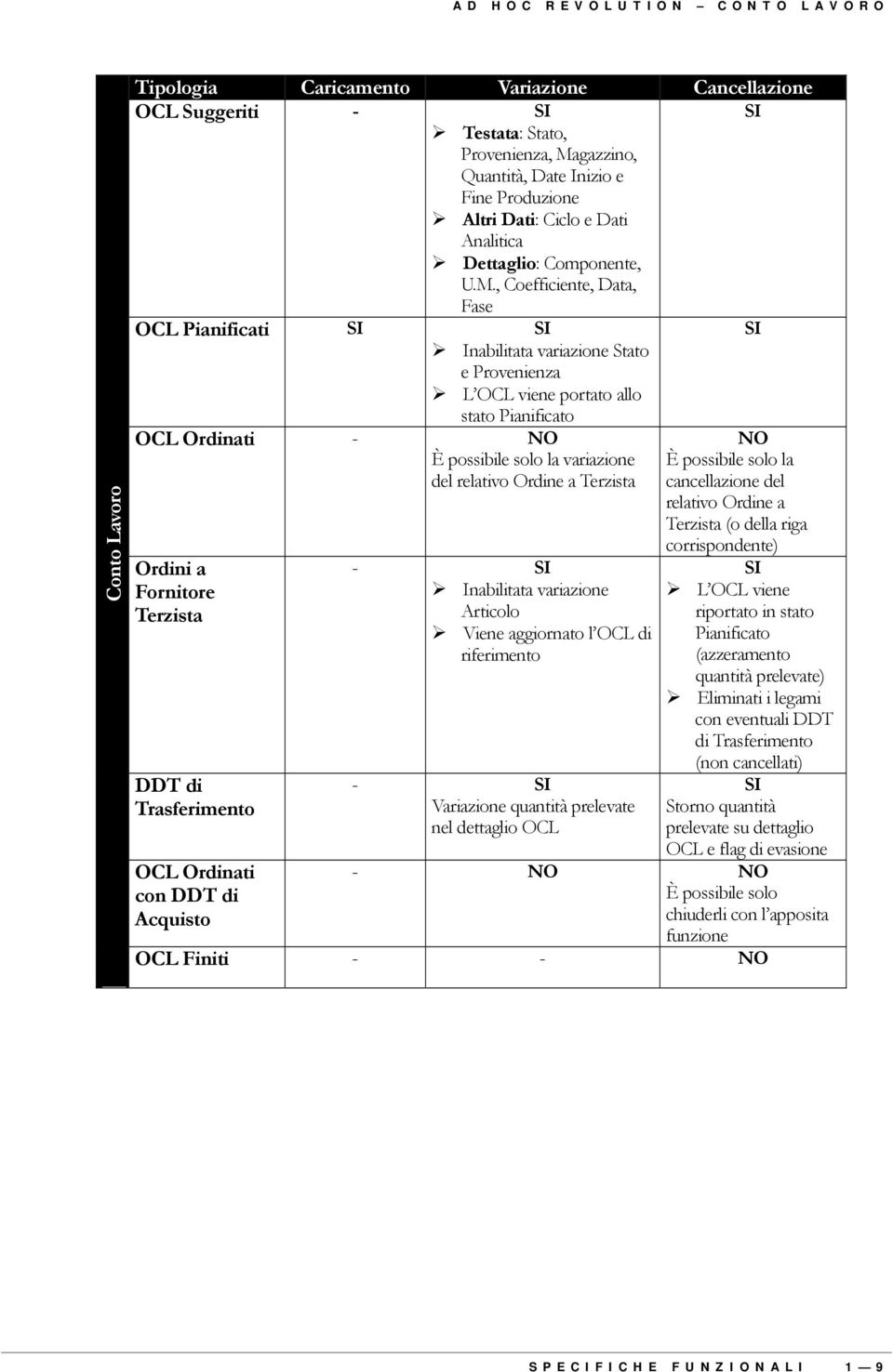 , Coefficiente, Data, Fase OCL Pianificati SI SI SI $ Inabilitata variazione Stato e Provenienza $ L OCL viene portato allo stato Pianificato OCL Ordinati - NO È possibile solo la variazione del