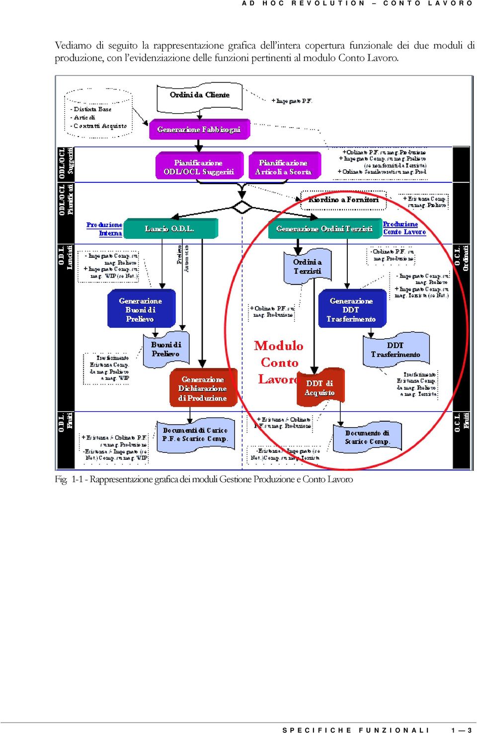 evidenziazione delle funzioni pertinenti al modulo Conto Lavoro. Fig.