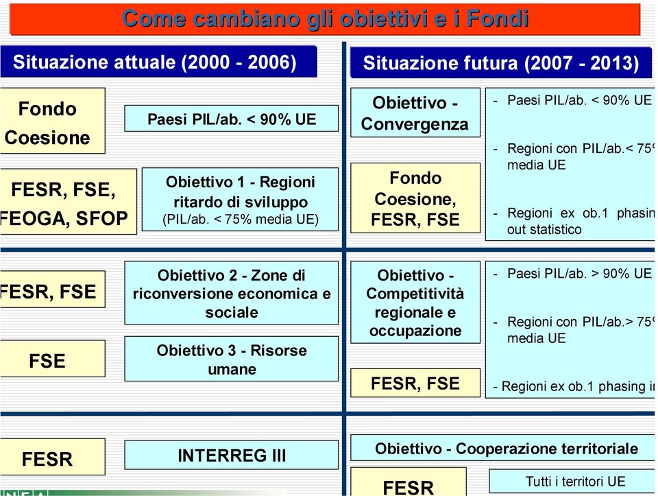 < 75% media UE - Regioni ex ob.