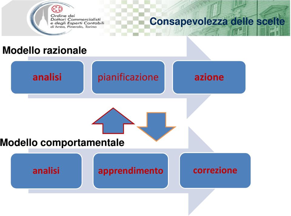 pianificazione azione Modello