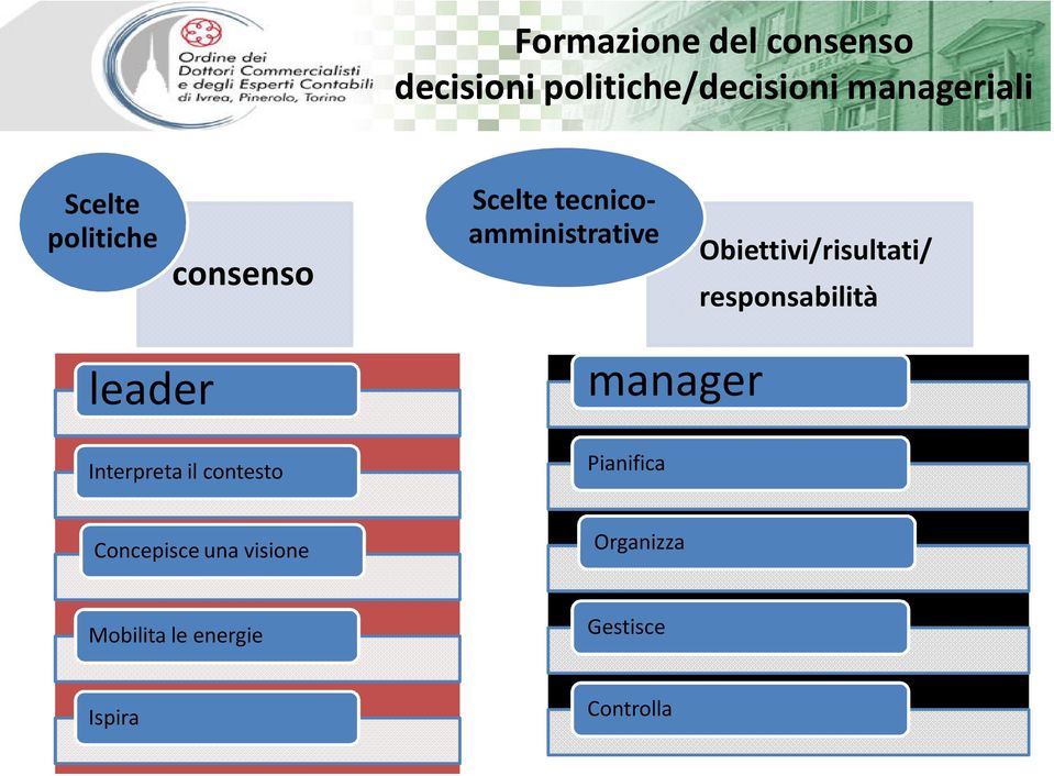 Obiettivi/risultati/ responsabilità leader Interpreta il contesto