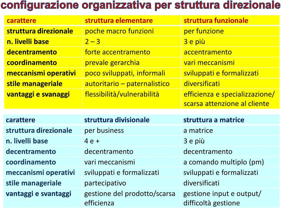 stile manageriale organizzazione autoritario paternalistico diversificati vantaggi e svanaggi flessibilità/vulnerabilità efficienza e specializzazione/ scarsa attenzione al cliente carattere