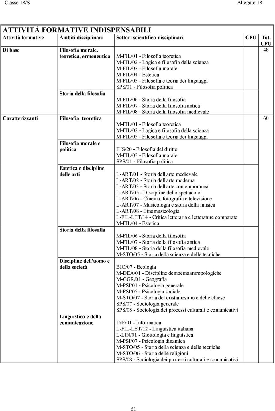 Discipline dell'uomo e della società Linguistico e della comunicazione M-FIL/01 - Filosofia teoretica M-FIL/02 - Logica e filosofia della scienza M-FIL/03 - Filosofia morale M-FIL/04 - Estetica