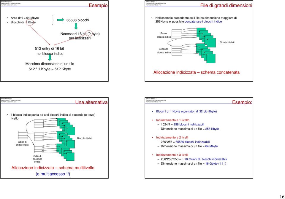 Allocazione indicizzata schema concatenata Una alternativa Esempio: Il blocco indice punta ad altri blocchi indice di secondo (e terzo) livello Blocchi di 1 Kbyte e puntatori di 32 bit (4byte)