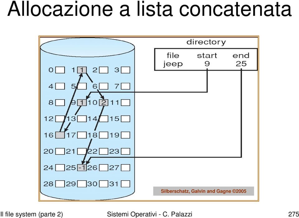 2005 Il file system (parte 2)