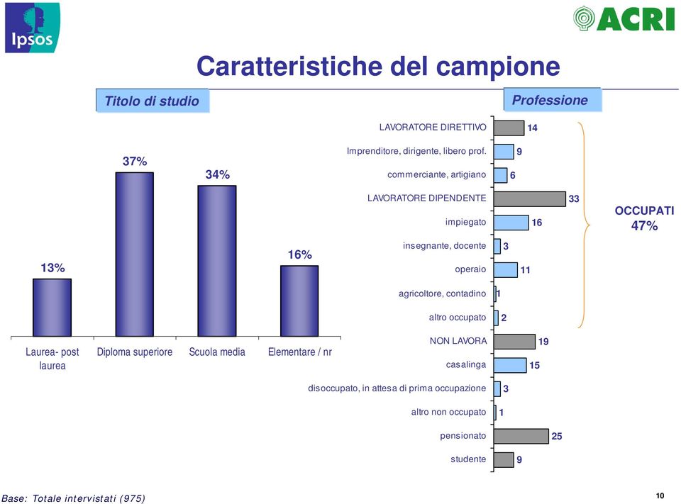 agricoltore, contadino altro occupato 1 2 Laurea- post laurea Diploma superiore Scuola media Elementare / nr NON LAVORA