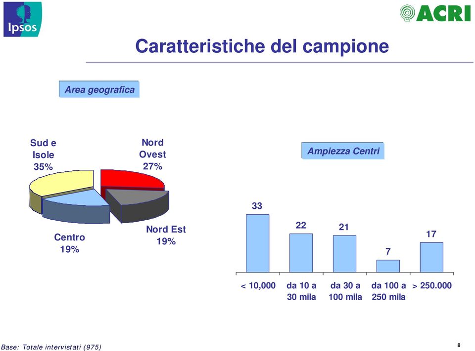 19% 22 21 7 17 < 10,000 da 10 a 30 mila da 30 a 100 mila