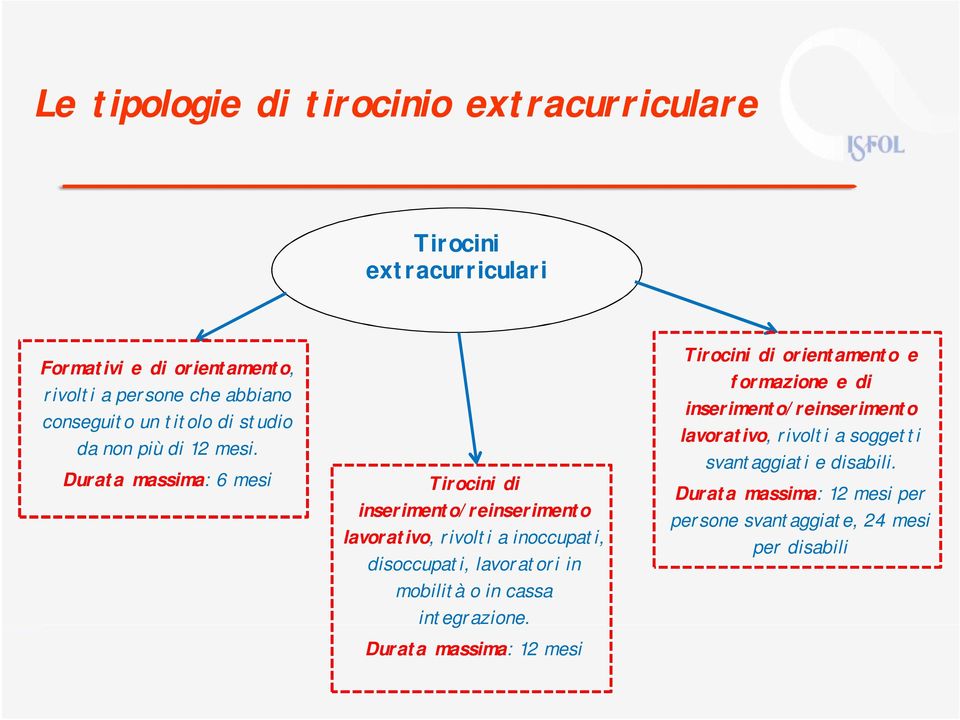 Durata massima: 6 mesi Tirocini di inserimento/reinserimento lavorativo, rivolti a inoccupati, disoccupati, lavoratori in mobilità o in