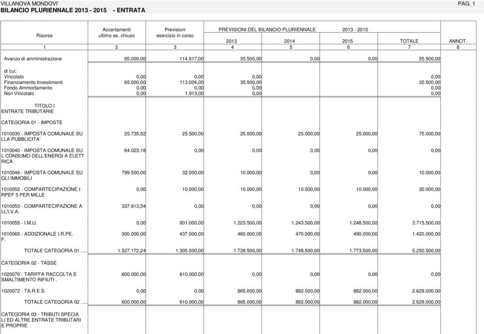 13,00 OLO ENRAE RBUARE CAEGORA 01 - MPOSE 1010030 - MPOSA MUNALE SU 25.735,52 25.50 25.00 25.00 25.00 75.00 LLA PUBBLCA' 1010040 - MPOSA MUNALE SU 64.