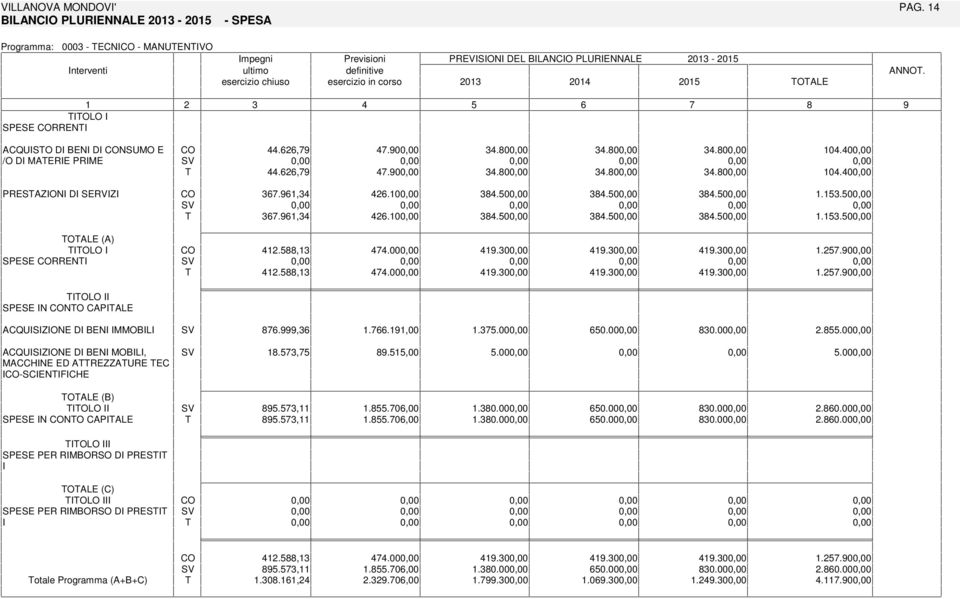 1 2 3 4 5 6 7 8 OLO SPESE RREN ACQUSO D BEN D NSUMO E /O D MAERE PRME PRESAZON D SERVZ 44.626,7 47.0 34.80 34.80 34.80 104.40 44.626,7 47.0 34.80 34.80 34.80 104.40 367.61,34 426.10 384.50 384.50 384.50 1.