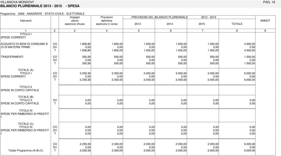 2015 2015 OALE ANNO. 1 2 3 4 5 6 7 8 OLO SPESE RREN ACQUSO D BEN D NSUMO E /O D MAERE PRME RASFERMEN 1.08,80 1.80 1.50 1.50 1.50 4.50 1.08,80 1.80 1.50 1.50 1.50 4.50 350,56 50 50 50 50 1.