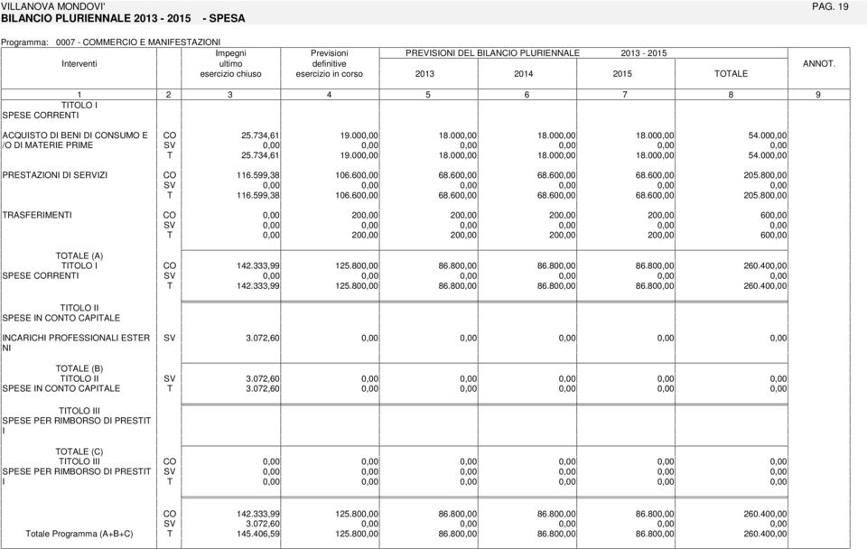 1 2 3 4 5 6 7 8 OLO SPESE RREN ACQUSO D BEN D NSUMO E /O D MAERE PRME PRESAZON D SERVZ RASFERMEN 25.734,61 1.00 18.00 18.00 18.00 54.00 25.734,61 1.00 18.00 18.00 18.00 54.00 116.5,38 106.60 68.