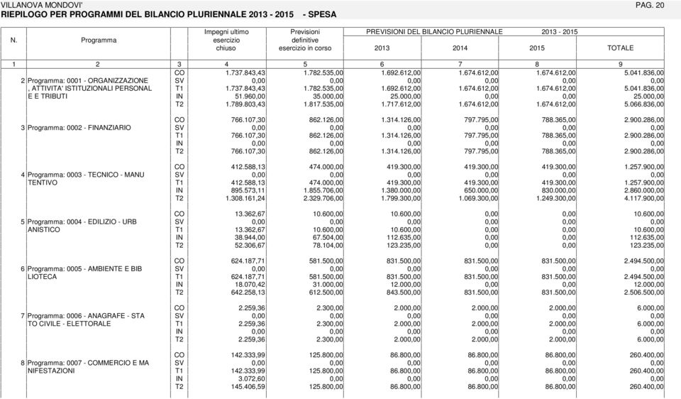 FNANZARO 4 Programma: 0003 - ECN - MANU ENVO 5 Programma: 0004 - EDLZO - URB ANS 6 Programma: 0005 - AMBENE E BB LOECA 7 Programma: 0006 - ANAGRAFE - SA O CVLE - ELEORALE 8 Programma: 0007 - MMERCO E