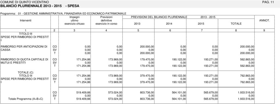 OLO SPESE PER RMBORSO D PRES RMBORSO PER ANCPAZON D CASSA RMBORSO D QUOA CAPALE D MUU E PRES 200.00 200.00 200.00 200.00.2, 3.,00. 0.22,00 3.