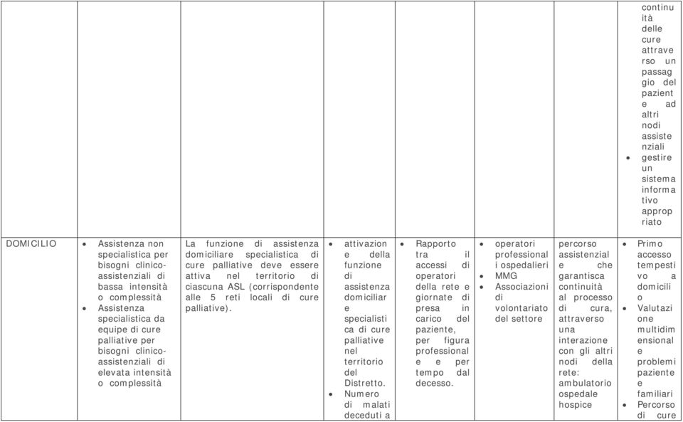 assistenza domiciliare specialistica di cure palliative deve essere attiva nel territorio di ciascuna ASL (corrispondente alle 5 reti locali di cure palliative).