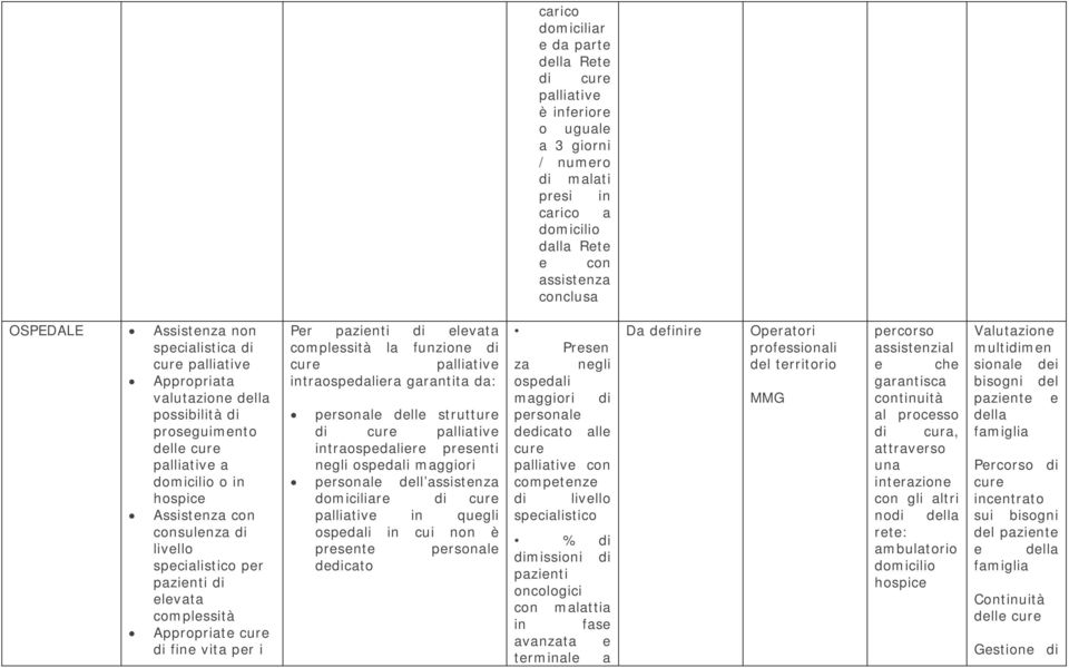 elevata complessità Appropriate cure di fine vita per i Per pazienti di elevata complessità la funzione di cure palliative intraospedaliera garantita da: personale delle strutture di cure palliative