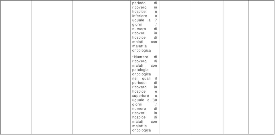 malati con patologia oncologica nei quali il periodo di ricovero in è
