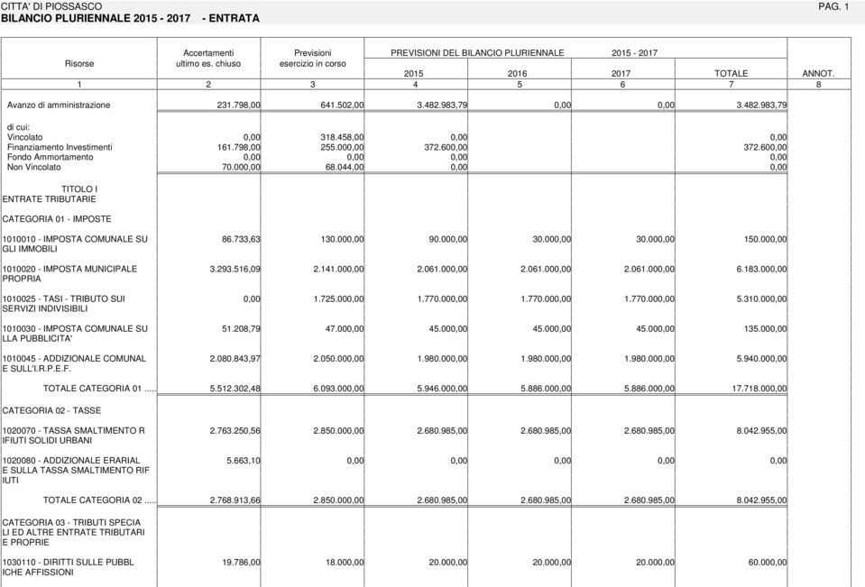 00 GL MMOBL 00020 - MPOSA MUNCPALE 3.23.,0 2..00 2.0.00 2.0.00 PROPRA 0002 - AS - RBUO SU.2.00.0.00.0.00 SERVZ NDVSBL 00030 - MPOSA MUNALE SU.20,.00.00.00 LLA PUBBLCA' 000 - ADDZONALE MUNAL 2.00.3, 2.