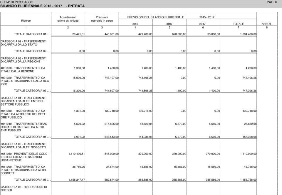 33,00 30.,00 30.,00 PALE DA ALR EN DEL SE ORE PUBBL 000 - RASFERMEN SRAO.0,22 2.2,00 3.20,0.3 RDNAR D CAPALE DA ALR EN PUBBLC 30.,00. 2.0,0 OALE CAEGORA 0....0,22 3.3,00.33,0.3..3,0 CAEGORA 0 - RASFERMEN D CAPAL DA ALR SOGGE 000 - PROVEN DELLE NC.