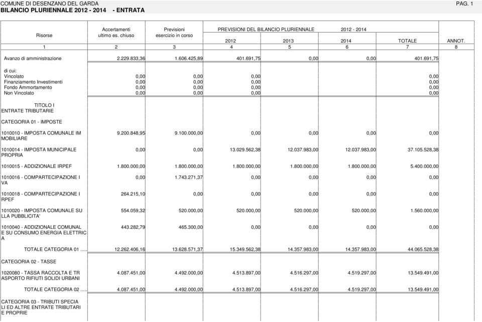 3,00 PROPRA 000 - ADDZONALE RPEF.00.00.00.00.00.00.00.00 000 - MPARECPAZONE.3.2,3 VA 000 - MPARECPAZONE 2.2,0 RPEF 00020 - MPOSA MUNALE SU.0,32 20.00 20.00 20.00 LLA PUBBLCA' 0000 - ADDZONALE MUNAL 3.