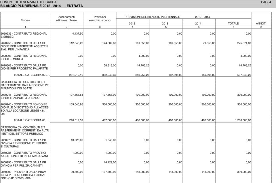 ,00 2.,00.00.03,2 OALE CAEGORA 02... 2.22,0 32.,0 20.2,2.,00.,00.,2 CAEGORA 03 - NRBU E RASFERMEN DALLA REGONE PE R FUNZON DELEGAE 20302 - NRBUO REGONAL 0., 0.,00 00.