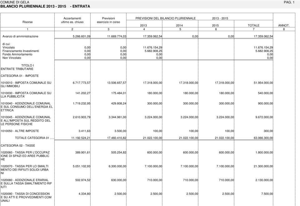 00 0.00 LLA PUBBLCA' 0000 - ADDZONALE MUNAL..232, 2.0,2 300.00 300.00 E SUL NSUMO DELL'ENERGA EL ERCA 000 - ADDZONALE MUNAL 2.0.03, 3.3.,00 3.22.