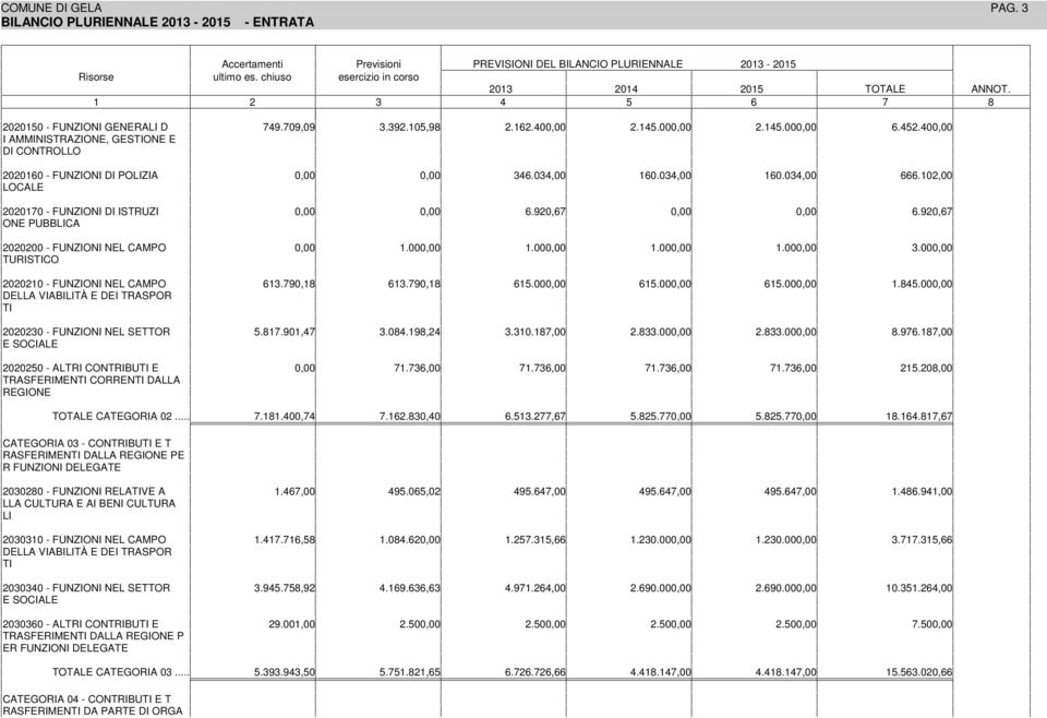 .0, 3.0.,2 3.30.,00 2.33.00 E SOCALE 202020 - ALR NRBU E.3,00.3,00.3,00 RASFERMEN RREN DALLA REGONE 2..00.2.0 0.03,00.02,00.20,.00 3.00.00..00 2.33.00..,00.3,00 2.20,00 OALE CAEGORA 02.....00,.2.30,0.