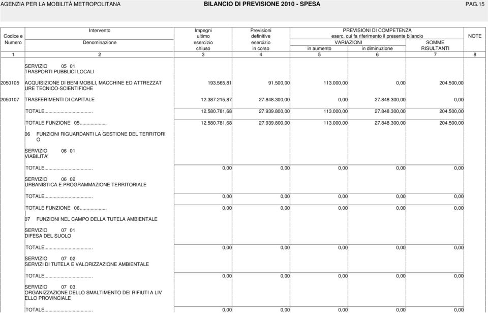 ATTREZZAT 93.565,8 9.50 3.00 204.50 URE TECNICO-SCIENTIFICHE 205007 TRASFERIMENTI DI CAPITALE 2.387.25,87 27.848.30 27.848.30 TOTALE... 2.580.78,68 27.939.80 3.00 27.848.30 204.50 TOTALE FUNZIONE 05.
