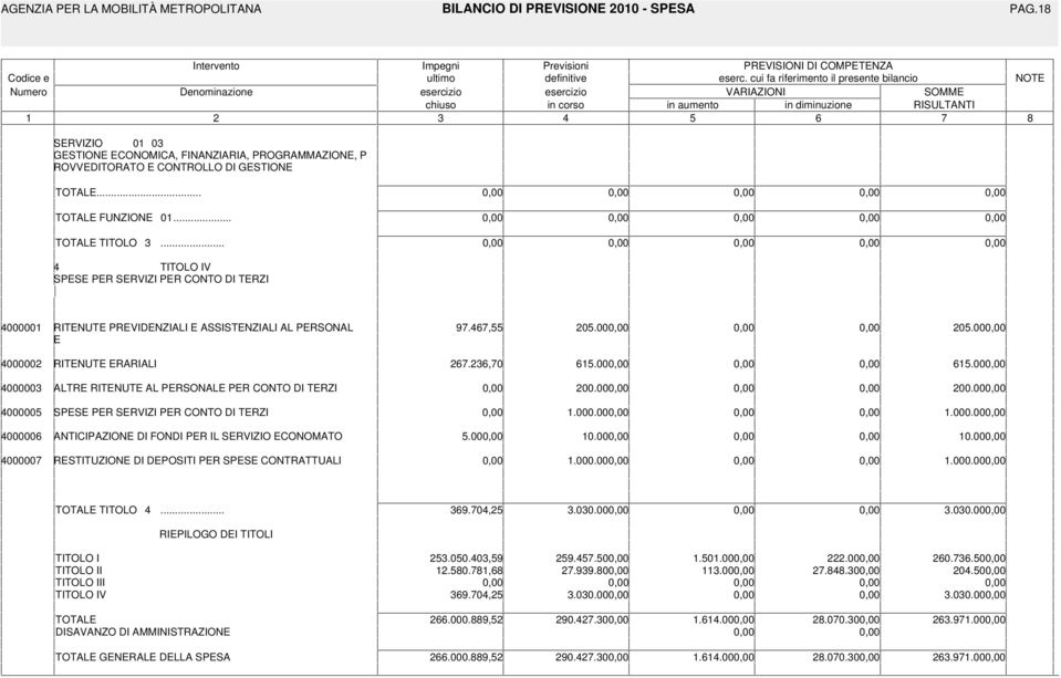 DI GESTIONE TOTALE... TOTALE FUNZIONE 0... TOTALE TITOLO 3... 4 TITOLO IV SPESE PER SERVIZI PER CONTO DI TERZI 400000 RITENUTE PREVIDENZIALI E ASSISTENZIALI AL PERSONAL 97.467,55 205.00 205.