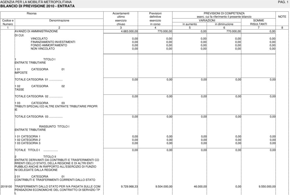 AMMINISTRAZIONE 4.683.00 770.00 770.00 DI CUI: VINCOLATO FINANZIAMENTO INVESTIMENTI FONDO AMMORTAMENTO NON VINCOLATO TITOLO I ENTRATE TRIBUTARIE 0 CATEGORIA 0 IMPOSTE TOTALE CATEGORIA 0.