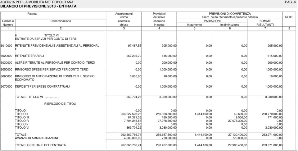 DA SERVIZI PER CONTO DI TERZI 600000 RITENUTE PREVIDENZIALI E ASSISTENZIALI AL PERSONAL 97.467,55 205.00 205.00 E 6020000 RITENUTE ERARIALI 267.236,70 65.00 65.