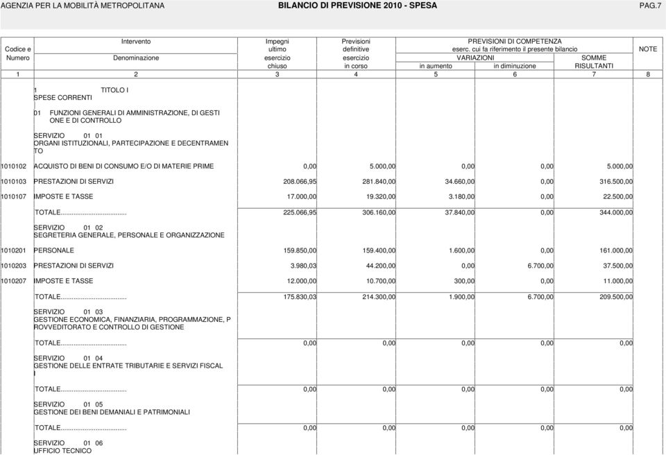 SERVIZIO 0 0 ORGANI ISTITUZIONALI, PARTECIPAZIONE E DECENTRAMEN TO 0002 ACQUISTO DI BENI DI CONSUMO E/O DI MATERIE PRIME 5.00 5.00 0003 PRESTAZIONI DI SERVIZI 208.066,95 28.84 34.66 36.