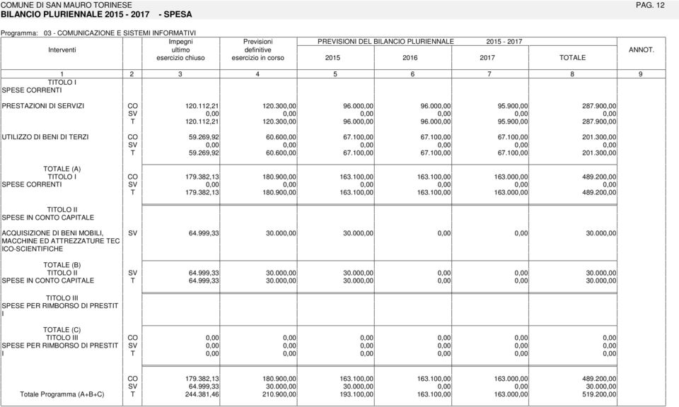 0 0.0 3.0 3.0 3.0 3.0 3.00 3.00.20.20 OLO SPESE N NO CAPALE ACQUSZONE D BEN MOBL, MACCHNE ED AREZZAURE EC -SCENFCHE.,33 30.00 30.