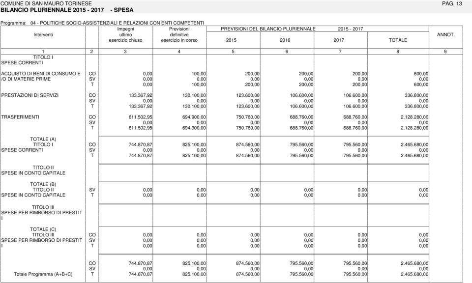 OLO SPESE RREN ACQUSO D BEN D NSUMO E /O D MAERE PRME PRESAZON D SERVZ RASFERMEN 0 20 20 20 0 0 20 20 20 0 33.3,2 30.0 23.0 0.0 0.0 33.0 33.3,2 30.0 23.0 0.0 0.0 33.0.02,.