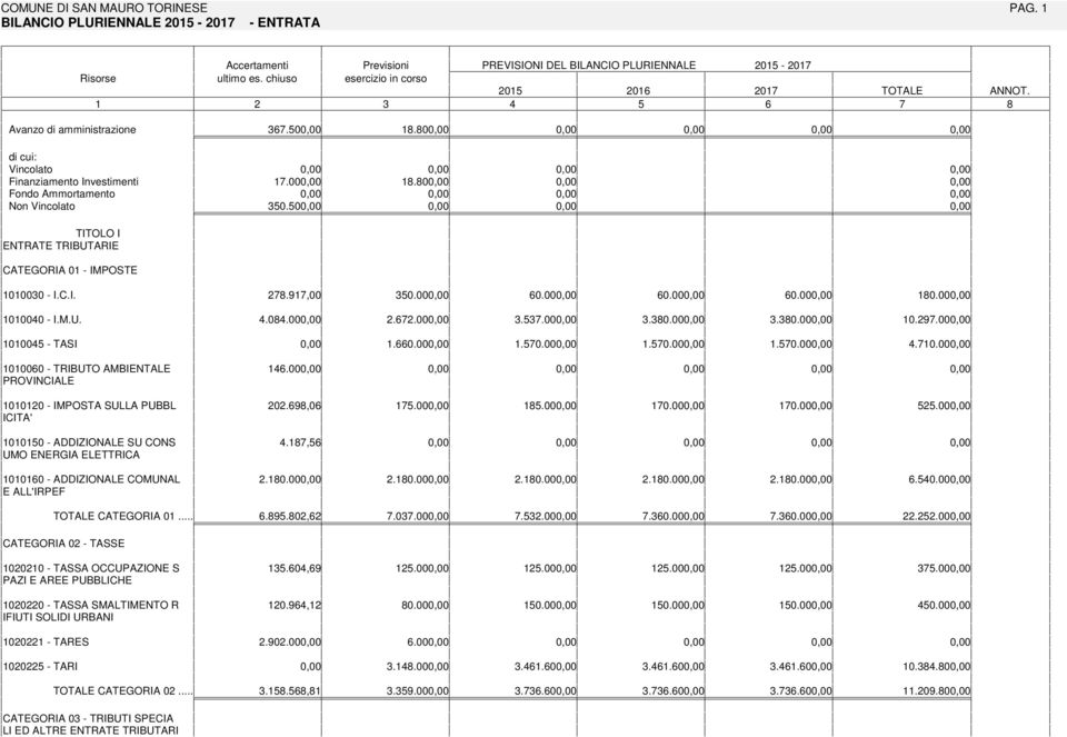 00 PROVNCALE 0020 - MPOSA SULLA PUBBL 202.,0.00.00 0.00 CA' 000 - ADDZONALE SU NS., UMO ENERGA ELERCA 000 - ADDZONALE MUNAL 2.0.00 2.0.00 2.0.00 2.0.00 E ALL'RPEF 0.00 0.00 3.30.00 0.2.00.0.00.0.00 0.00 2.00 2.0.00.0.00 OALE CAEGORA 0.